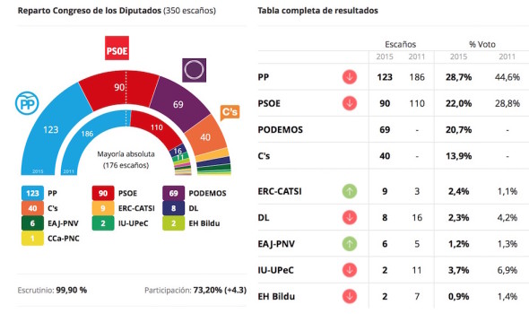 I risultati delle Elezioni generali 2015 in Spagna (dal quotidiano ABC)