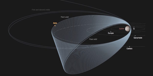 Orbite di Juno intorno a Giove fino all'inizio del 2018